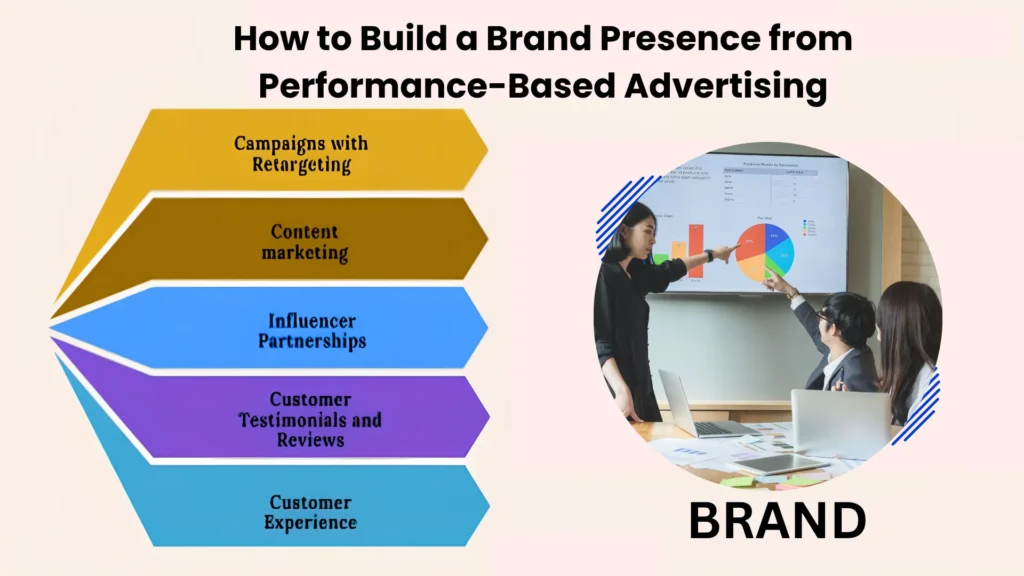 How to Build a Brand Presence from Performance-Based Advertising